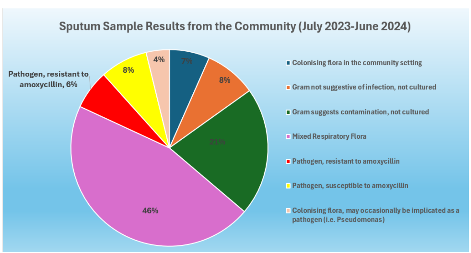 Sputum Sample Results from the Community (July 2023 - June 2024)